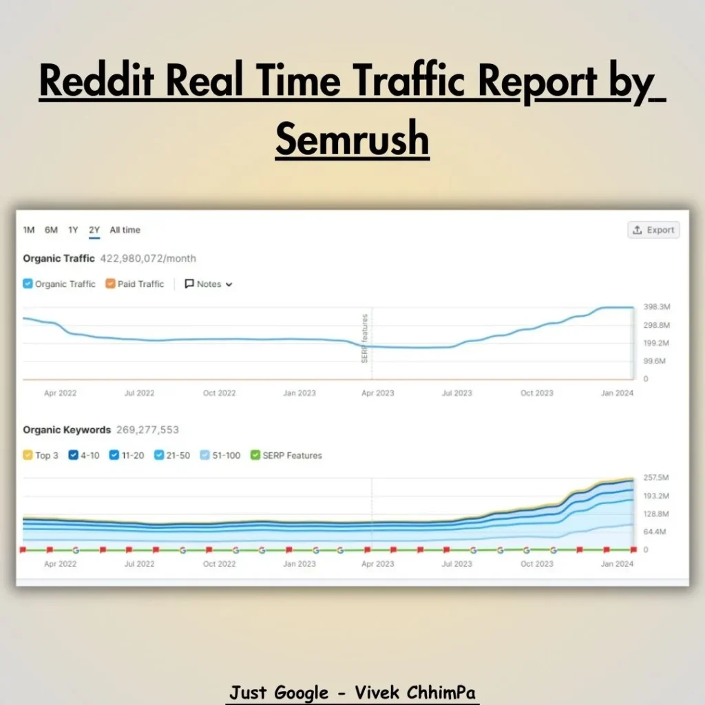 Reddit Real Time Report by Semrush