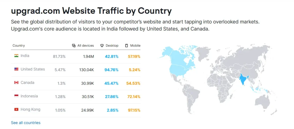 upgrad country wise traffic