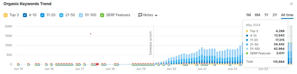 upgrad organic keyword trend 2024