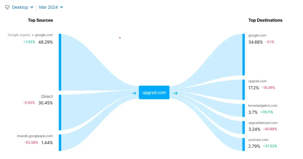 upgrad traffic distribution