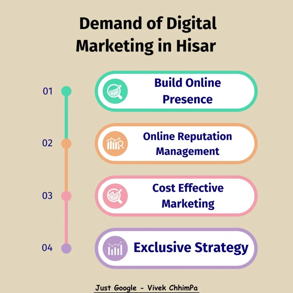 Demand of Digital Marketing in Hisar