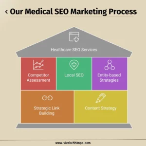 Our-Medical-SEO-Marketing-Process